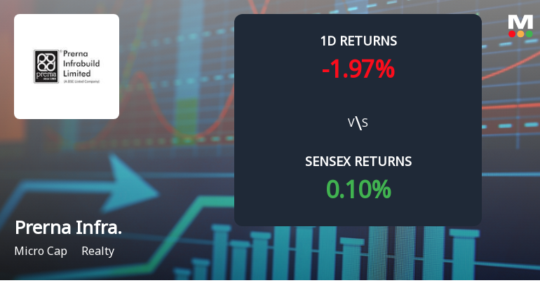 Prerna Infrabuild Faces Intense Selling Pressure Amid Consecutive Declines