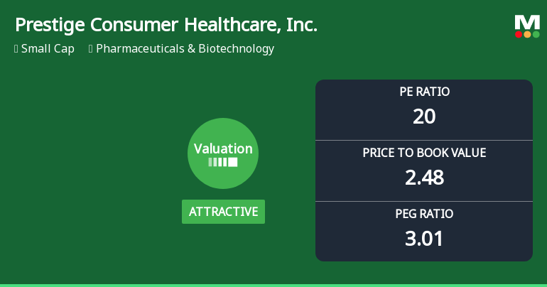 Prestige Consumer Healthcare, Inc. Experiences Revision in Its Stock Evaluation Amid Competitive Landscape