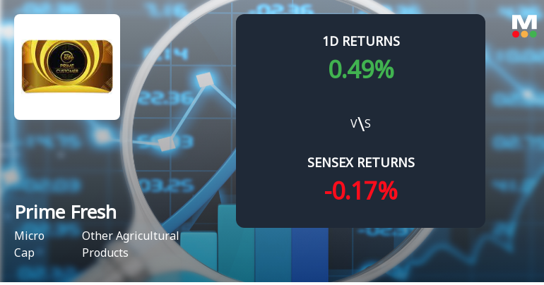 Prime Fresh Ltd Faces Selling Pressure with 10.02% Weekly Loss Amidst Market Declines