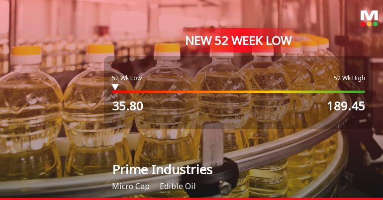 Prime Industries Falls to 52-Week Low of Rs 35.8 Amid Market Underperformance