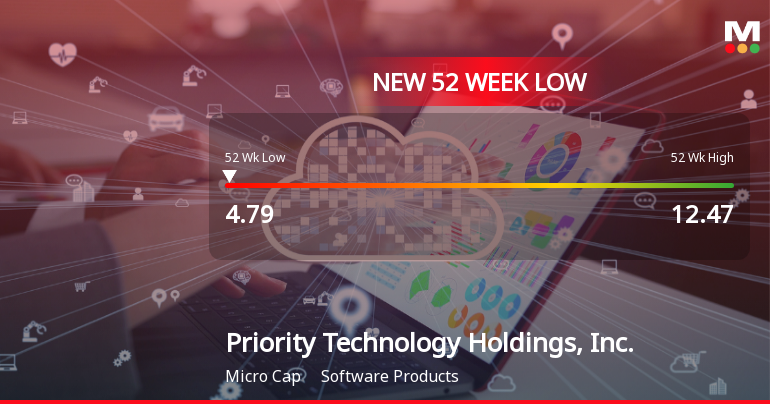 Priority Technology Holdings Hits New 52-Week Low at $4.79