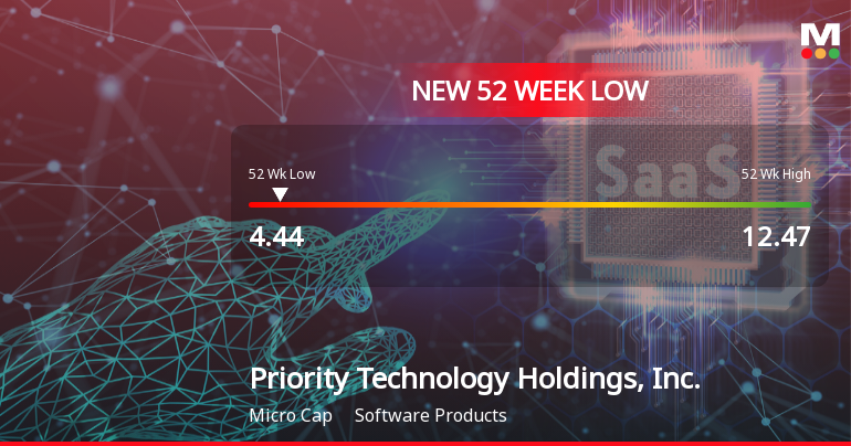 Priority Technology Holdings Hits New 52-Week Low at $4.44