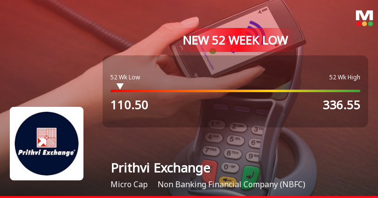 Prithvi Exchange (India) Stock Falls to 52-Week Low of Rs.110.5