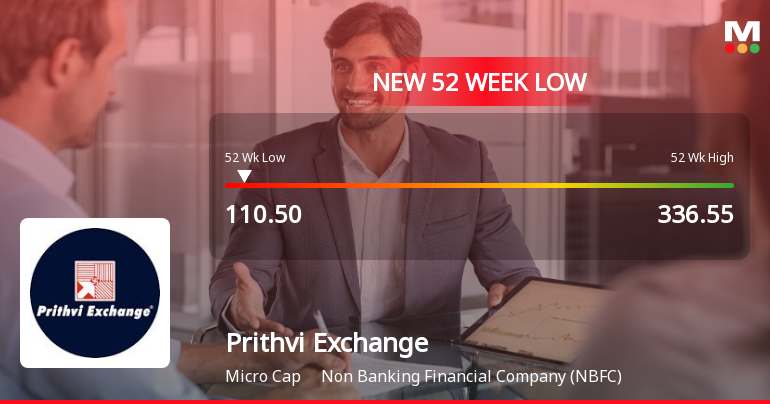 Prithvi Exchange (India) Stock Falls to 52-Week Low of Rs.110.5