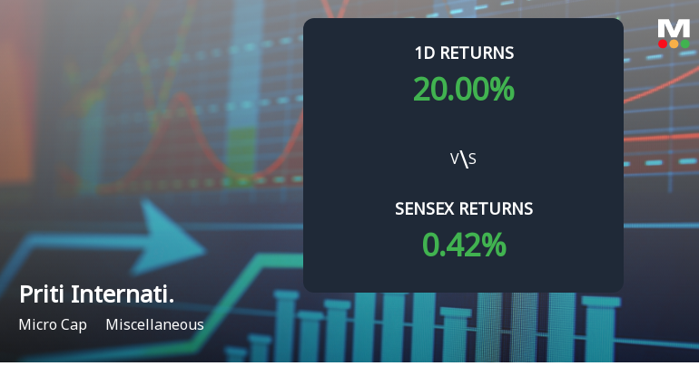 Priti International Surges with Unprecedented Buying Interest, Faces Multi-Day Upper Circuit