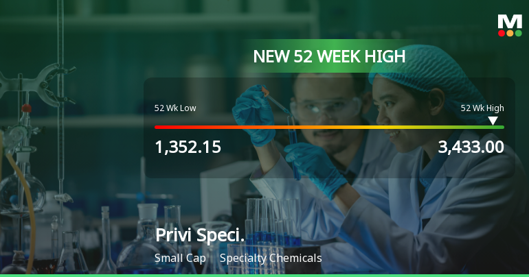 Privi Speciality Chemicals Hits New 52-Week High of Rs. 3433