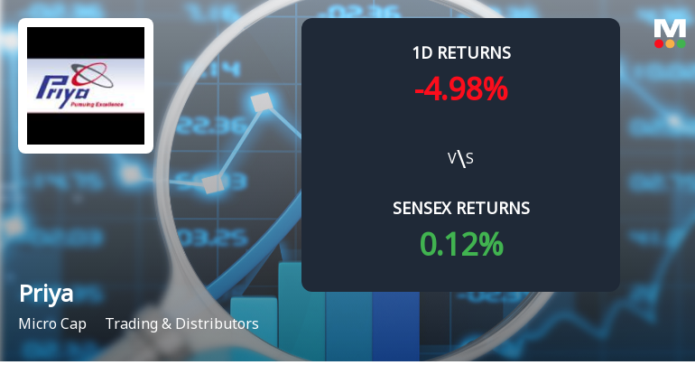 Priya Ltd Faces Intense Selling Pressure Amid Consecutive Declines