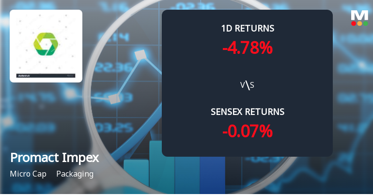 Promact Impex Faces Intense Selling Pressure Amid Consecutive Losses