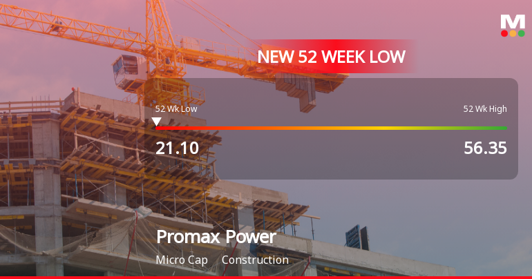 Promax Power Stock Falls to 52-Week Low of Rs.21.1 Amid Continued Downtrend