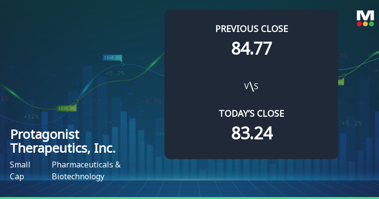 Protagonist Therapeutics Opens with 27.21% Gain Amidst Market Decline