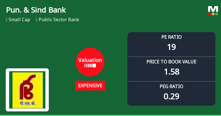 Punjab & Sind Bank Valuation Shift Highlights Price Attractiveness Changes