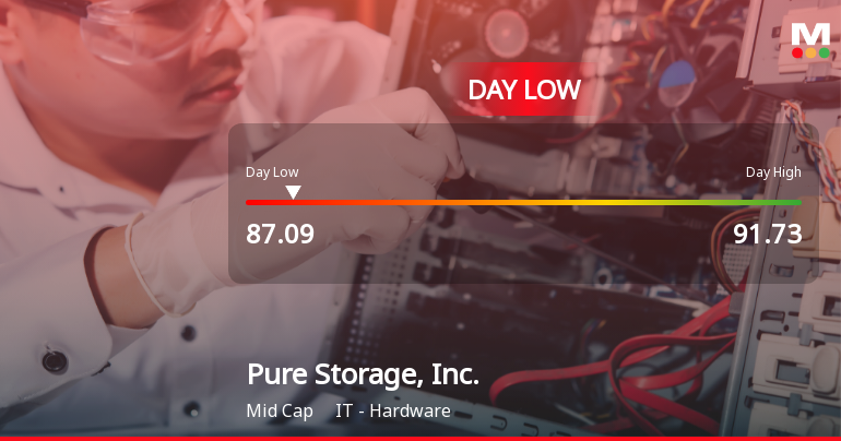 Pure Storage Stock Hits Day Low of $87.09 Amid Price Pressure