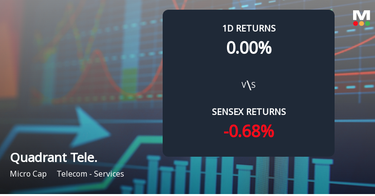 Quadrant Televentures Ltd Surges 2.63% Today Amid Broader Market Decline, Year-to-Date Drop at 68.80%