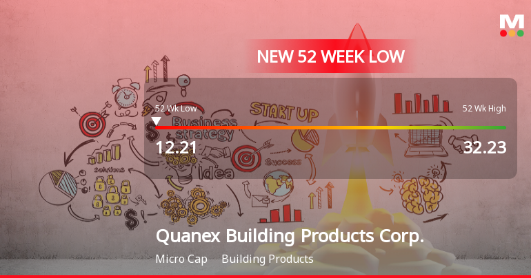 Quanex Building Products Corp. Stock Hits New 52-Week Low at $12.21