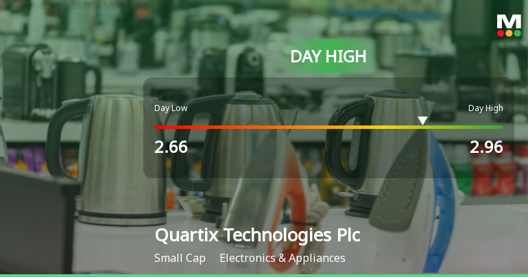 Quartix Technologies Hits Day High with 9.06% Surge in Stock Price