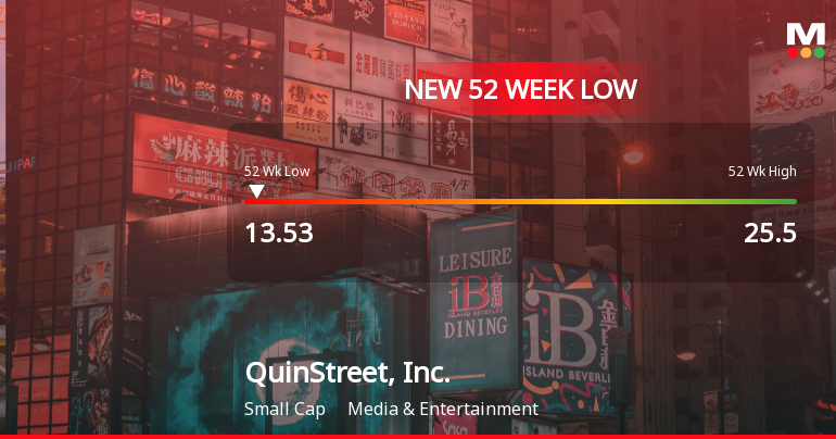 QuinStreet, Inc. Hits New 52-Week Low at $13.53 Amid Decline