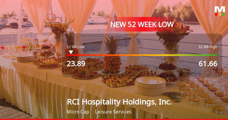 RCI Hospitality Holdings Hits New 52-Week Low at $23.89