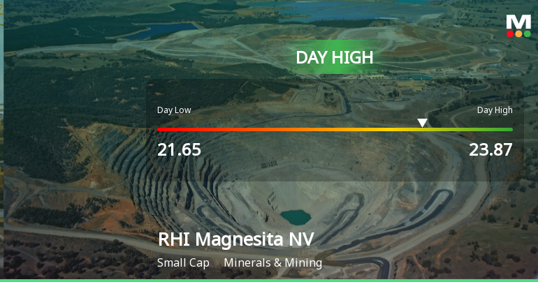 RHI Magnesita Soars 14.78%, Hits Intraday High of GBP 23.87