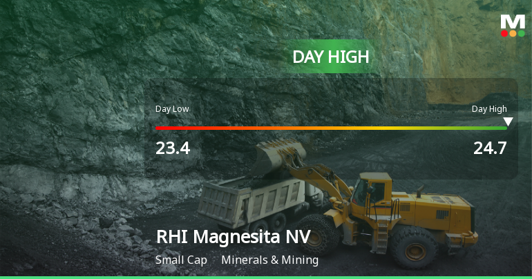 RHI Magnesita Soars 23.87%, Hits Intraday High of GBP 24.70