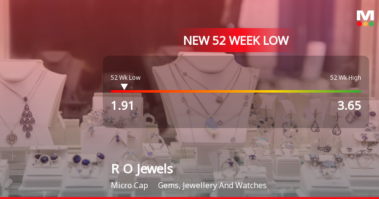 R O Jewels Falls to 52-Week Low of Rs.1.91 Amid Market Underperformance