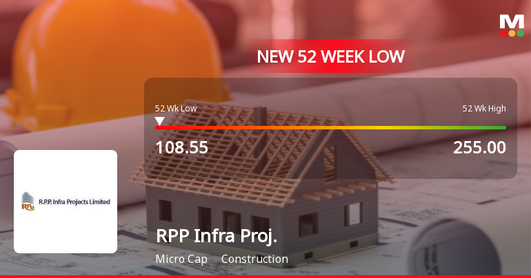 RPP Infra Projects Stock Falls to 52-Week Low of Rs.108.55