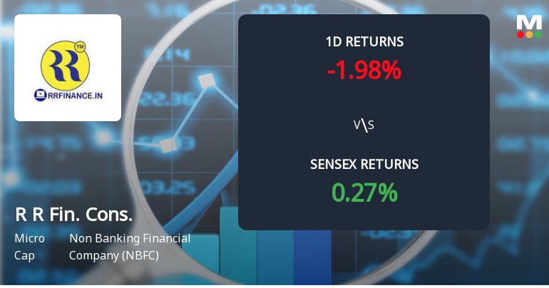 R R Financial Consultants Faces Intense Selling Pressure Amid Consecutive Losses
