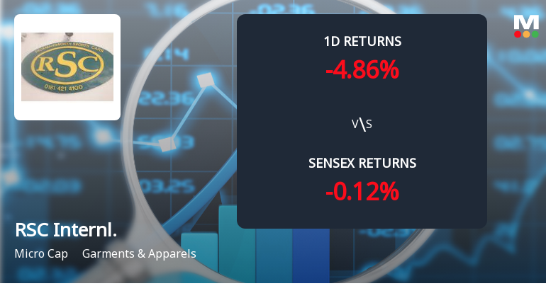 RSC International Faces Intense Selling Pressure Amidst Consecutive Losses