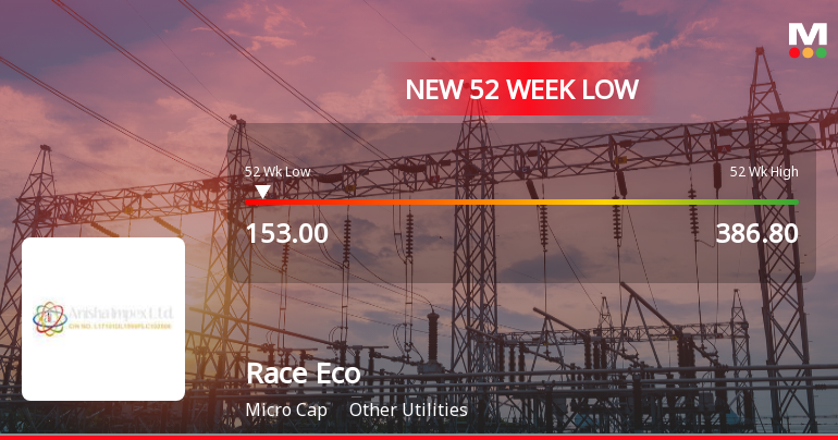 Race Eco Chain Stock Falls to 52-Week Low of Rs.153 Amidst Market Pressure