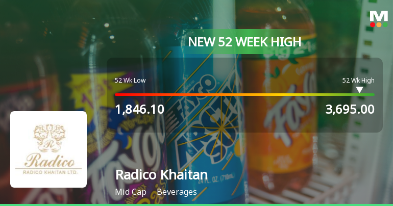Radico Khaitan Hits New 52-Week High of Rs 3,468.7 Marking Significant Milestone
