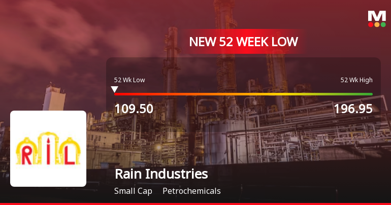Rain Industries Stock Falls to 52-Week Low of Rs.110.5 Amidst Sector Headwinds