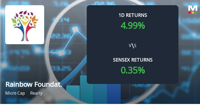 Rainbow Foundations Ltd Surges 4.99% Today, Achieving 232.31% Yearly Gain Amid Market Contrast
