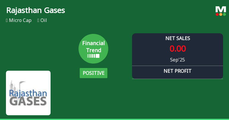 Rajasthan Gases Reports Strong ROCE Amid Challenges in Core Profitability Metrics