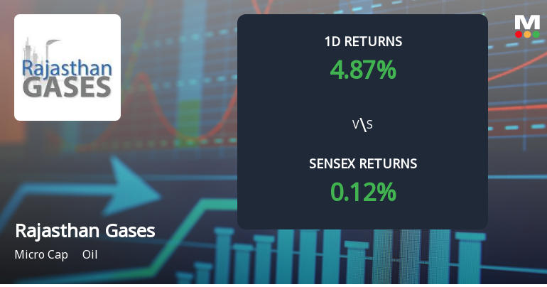 Rajasthan Gases Ltd Surges 4.35%, Marks Third Consecutive Day of Gains with 13.7% Return