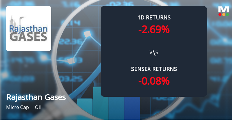 Rajasthan Gases Ltd Faces Significant Selling Pressure, Declines 4.97% Amid Ongoing Losses