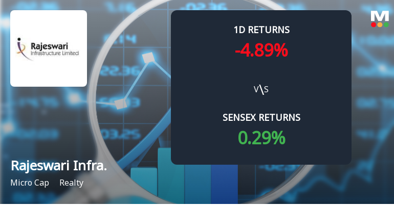 Rajeswari Infrastructure Ltd Faces Significant Selling Pressure with 4.89% Daily Loss Amidst Ongoing Declines.