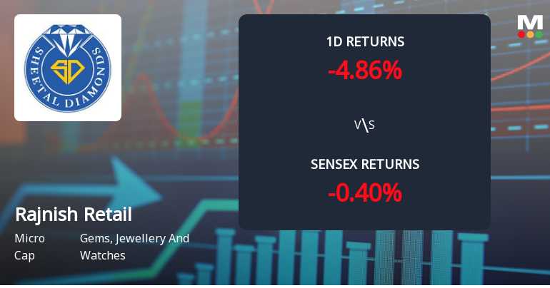 Rajnish Retail Ltd Faces Heavy Selling Pressure with 4.86% Daily Loss Amid Ongoing Declines