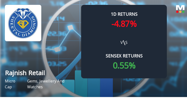 Rajnish Retail Ltd Faces Heavy Selling Pressure, Declines 4.87% Amidst Yearly Loss of 38.28%