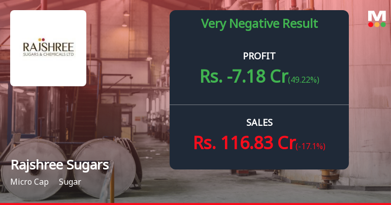 Rajshree Sugars Q2 FY26: Losses Deepen as Sugar Sector Woes Intensify