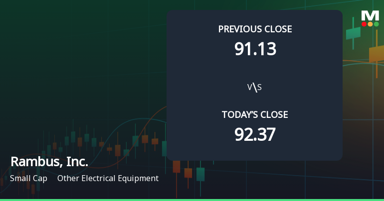 Rambus, Inc. Opens with 6.73% Gain, Outperforming S&P 500's Decline