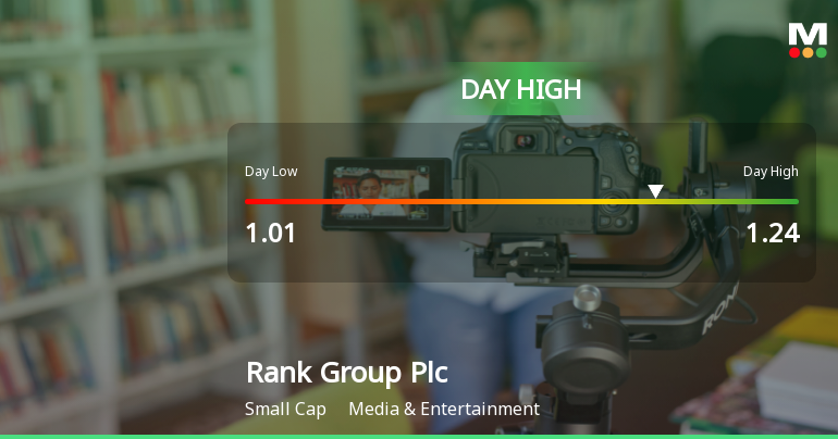 Rank Group Plc Hits Day High with 9.46% Surge in Stock Price