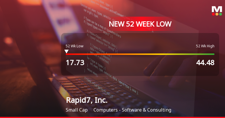 Rapid7, Inc. Hits 52-Week Low at USD 17.73 Amid Significant Decline