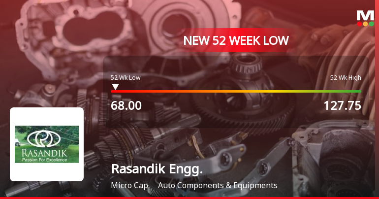 Rasandik Engineering Industries India Falls to 52-Week Low of Rs.68