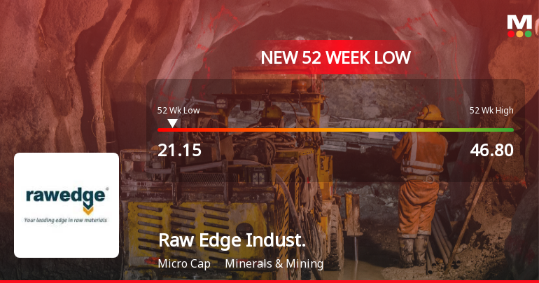 Raw Edge Industrial Solutions Falls to 52-Week Low of Rs.21.15