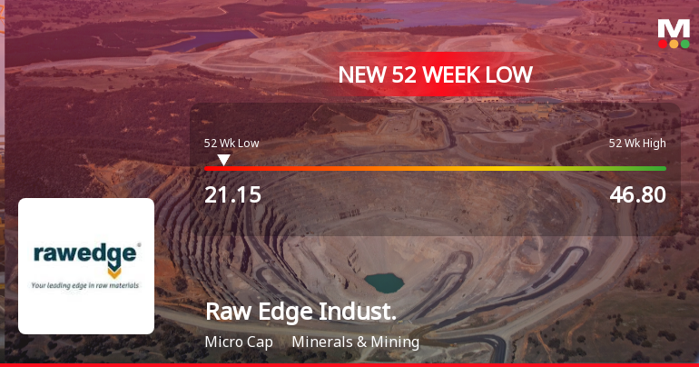 Raw Edge Industrial Solutions Falls to 52-Week Low of Rs.21.15