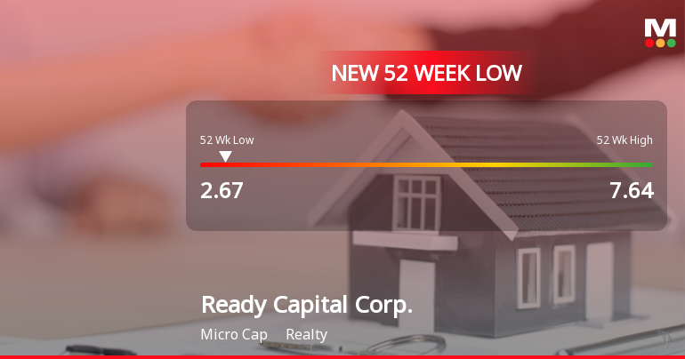 Ready Capital Corp. Hits New 52-Week Low at USD 2.67