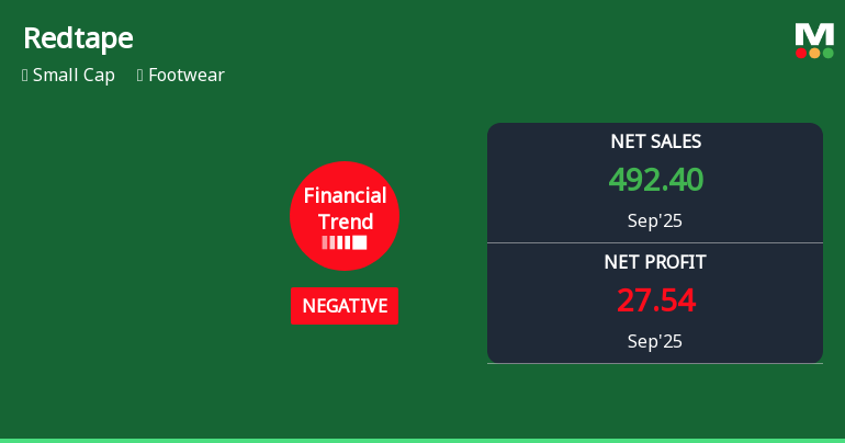 Redtape Faces Financial Struggles Amid Declining Performance Metrics and Increased Leverage