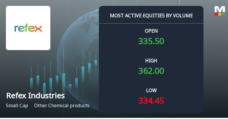 Refex Industries Sees Exceptional Trading Volume Amid Market Activity