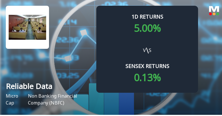 Reliable Data Services Surges with Unprecedented Buying Interest, Eyes Multi-Day Upper Circuit