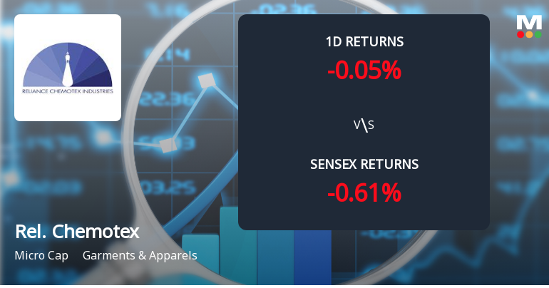 Reliance Chemotex Industries Faces Heavy Selling Pressure with Year-to-Date Loss of 28.10%
