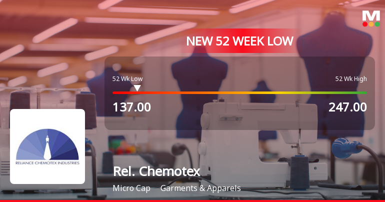 Reliance Chemotex Industries Falls to 52-Week Low of Rs.137